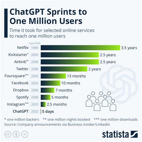 Chat GPT Achieved One Million Users in Record Time - Revolutionizing ...