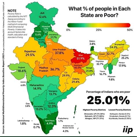 Two poorest states in India are Bihar, Jharkhand: NITI Aayog - Jharkhand State News