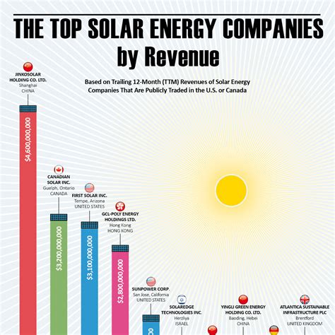 The Top Solar Energy Companies by Revenue - Solar Power Guide - Infographic