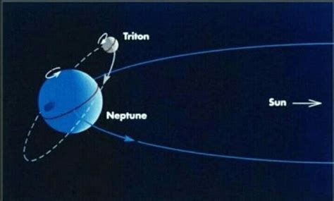 -Triton's Retrograde orbit (one of several mysteries that debunk SM ...