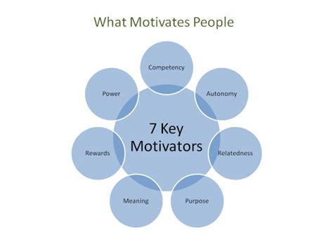 What Motivates People? Seven Secrets to Motivating You and Your Team