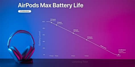 AirPods Max battery life meets Apple's claims, show tests - 9to5Mac