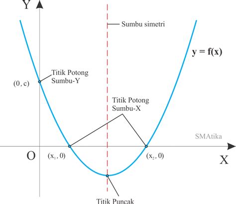 Grafik Fungsi Kuadrat | Mathematics - Quizizz