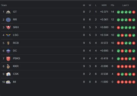 Updated IPL 2022 Points Table [29/04/2022] - Damiy - Medium