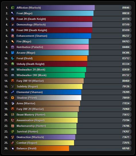 Classes DPS Rankings, Where do Hunters stand in Patch 5.0 | gaming