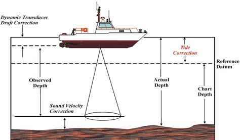 Hydrographic Surveying - Methods, Applications and Uses - The Constructor