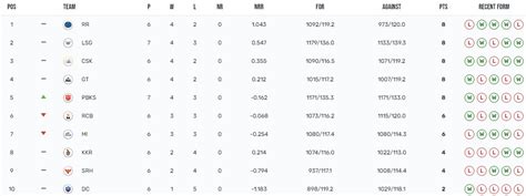 IPL 2023 Points Table: PBKS climb to 5th; Arshdeep tops Purple Cap race ...