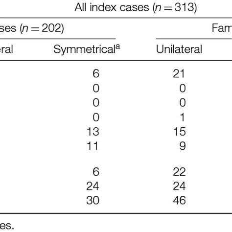 Laterality and symmetry in polydactyly types | Download Table