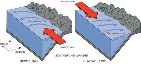 lecture7:ekman - oceanwiki