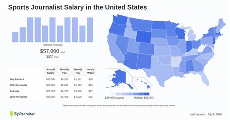 Sports Journalist Salary: Hourly Rate November 2024 USA