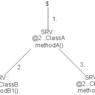 An example of call tree | Download Scientific Diagram