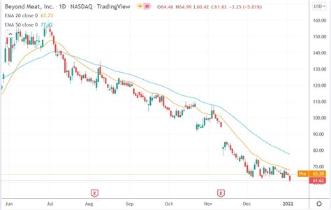 Beyond Meat (BYND) Stock Rallied 10.3% After KFC Launched Its Fried