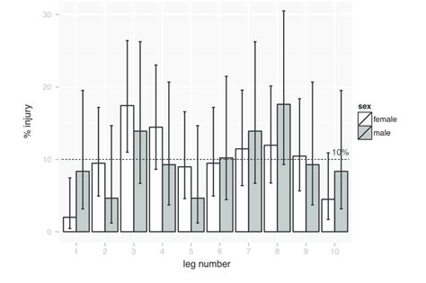 Overall rates of individual leg injury (incidences of autotomy and... | Download Scientific Diagram