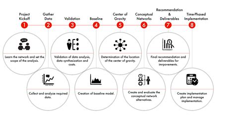 Supply Chain Network Design — Establish Inc.