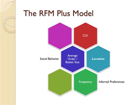 All About Analytics: Is RFM Model Outdated (Emergence of RFM+ Model)