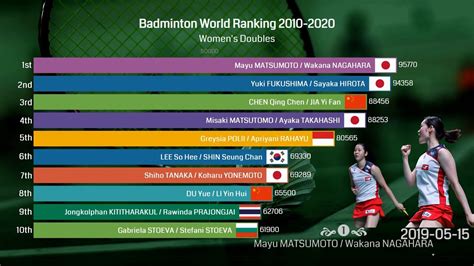 Ranking Bulutangkis Dunia – newstempo