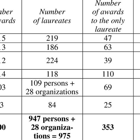 The total number of Nobel laureates for 1901-2021 | Download Scientific Diagram