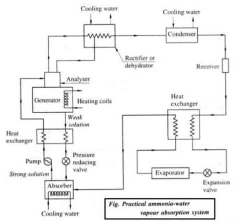 Vapour Absorption Refrigeration system | Working ,Diagram