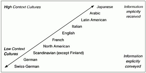 Presenting Bad News in Other Cultures: Saving Face in High – Context Culture