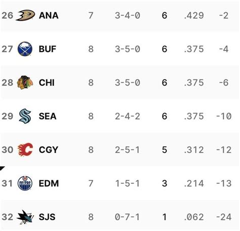 The Pacific Division is the worst division in the NHL. : r/nhl