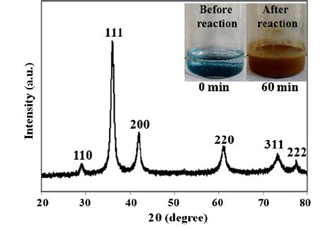 X-ray diffraction pattern of Cu 2 O nanoparticles with color change... | Download Scientific Diagram