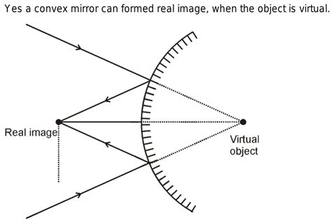 CAN A CONVEX MIRROR PRODUCE A REAL IMAGE