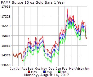 PAMP Suisse 10 oz Gold Bars