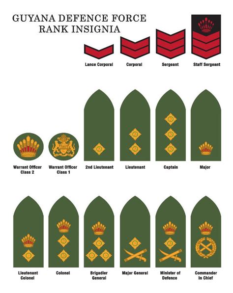 Guyana Defence Force - Alchetron, The Free Social Encyclopedia