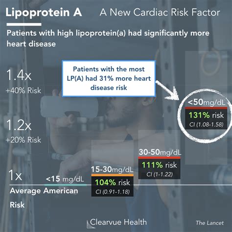 3 Charts | Lipoprotein (A): A New Heart Disease Risk Factor Resistant ...