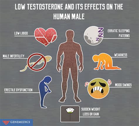 Learn About Low Testosterone and Its Side Effects On Males