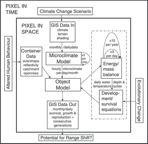 Flow diagram depicting how Niche Mapper TM is used in a GIS context to... | Download Scientific ...