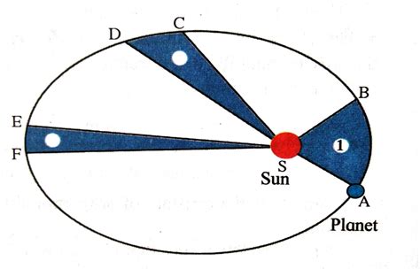 St+: Know complete kepler's laws of planetary motion in simple and ...