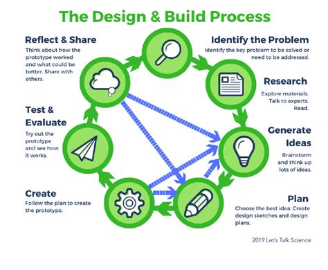 The Design & Build Process - Let's Talk Science