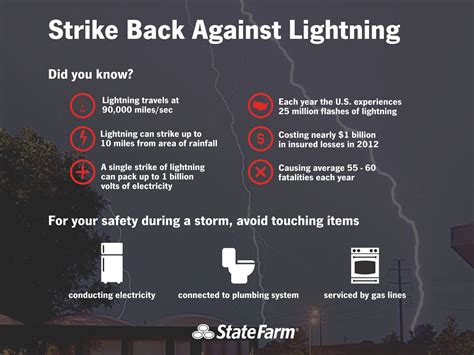 Lightning Safety infographic | The 2013 Lightning Safety Awa… | Flickr