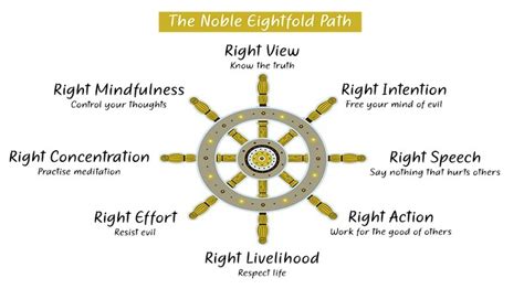 Eightfold Path of Buddha | Noble Eightfold Path