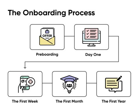 Employee Onboarding Process Flow Chart