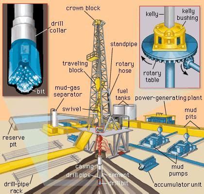 Rotary drilling | Britannica.com