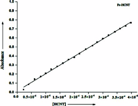 Calibration curve (Beer's Law) | Download Scientific Diagram