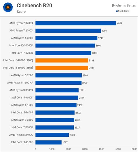 CPU Intel Core i5-10400 (2.90 GHz up to 4.30 GHz / 6C 12T / 12M Cache ...