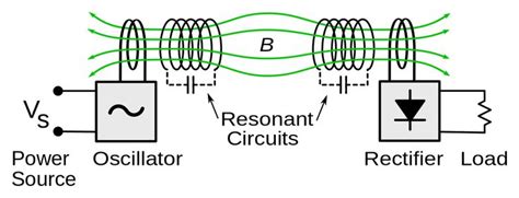 Resonant Inductive/Magnetic Coupling