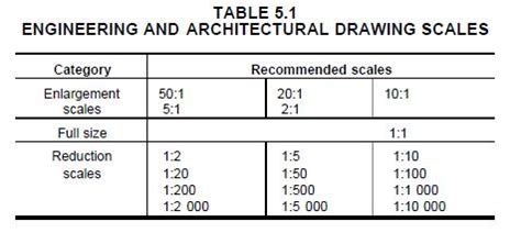 PRODUCT DESIGN: SCALE RATIOS