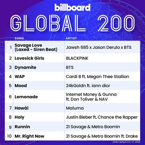 BTS Charts & Translations⁷ on Twitter: ".@BTS_twt becomes the first act to earn multiple #1 hits ...