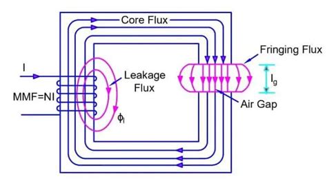 Leakage Reactance of Core Type Transformer