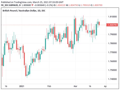 Pound-to-Australian Dollar Exchange Rate Forecast at 1.84 by Year-end by Barclays