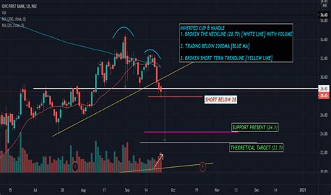 Inverted Cup and Handle — Chart Patterns — TradingView — India