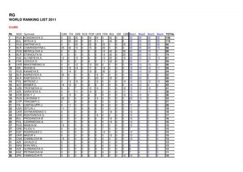 Clubs - Rhythmic Gymnastics Results