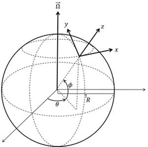 Coriolis acceleration - Coastal Wiki