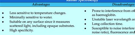 Advantages and disadvantages of Raman spectroscopy. | Download Table