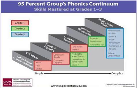 Phonics - English Language Arts Universal Access Time Resources - Canoga Park Elementary