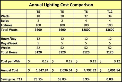 chart-t5-lighting-savings-versus-t8-and-t12-lights | Grow lights ...